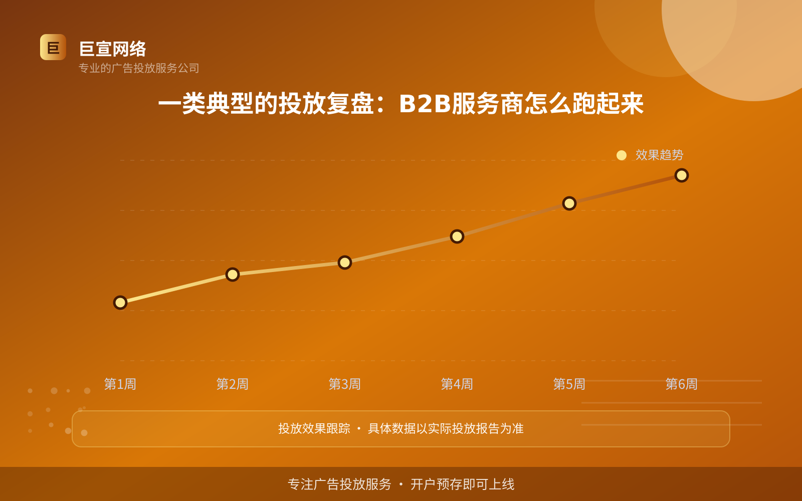 一类典型的投放复盘:B2B服务商怎么跑起来(服务内容介绍) 一类典型的投放复盘:B2B服务商怎么跑起来(服务内容介绍)