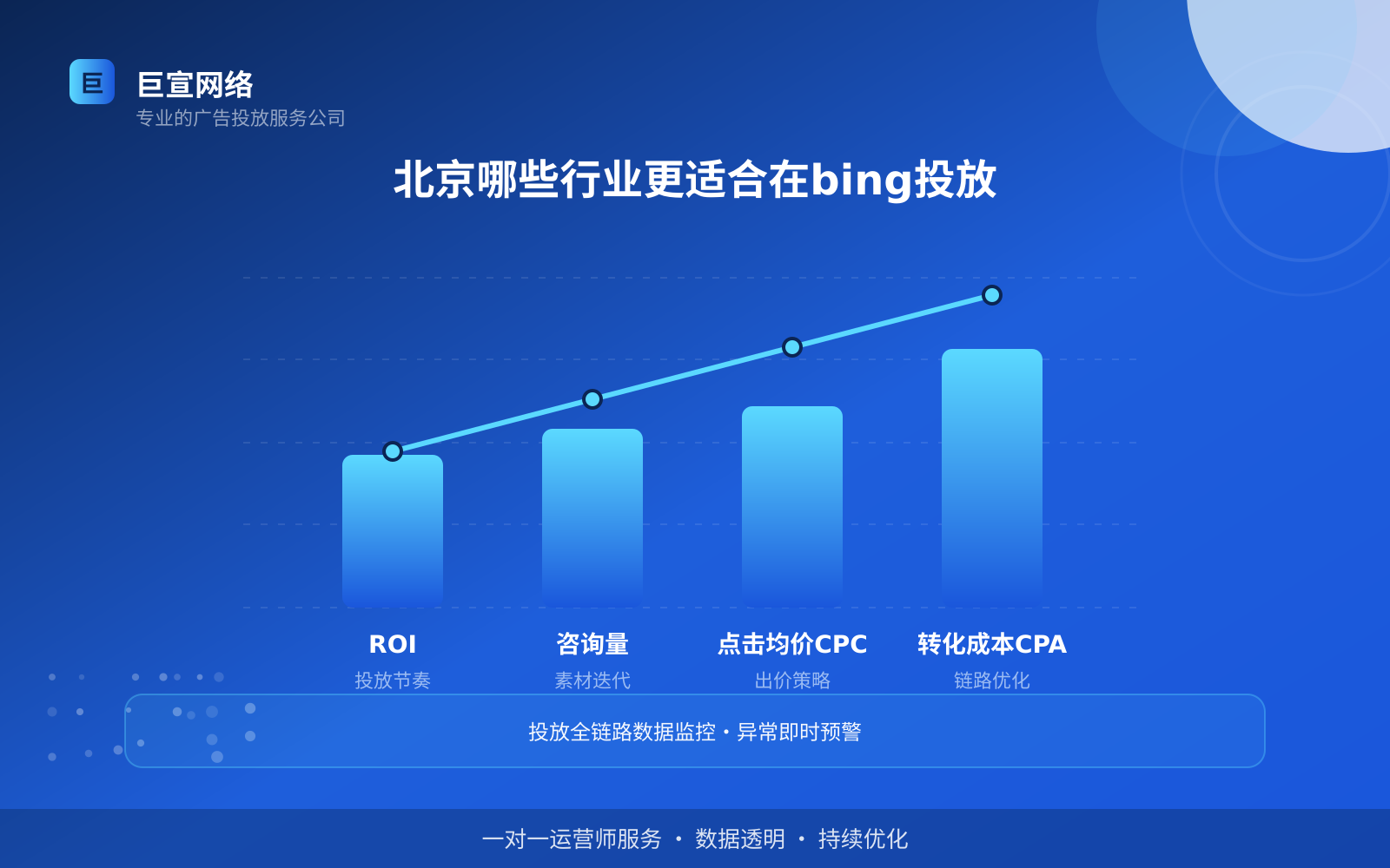 北京哪些行业更适合在bing投放(投放方式对比) 北京哪些行业更适合在bing投放(投放方式对比)