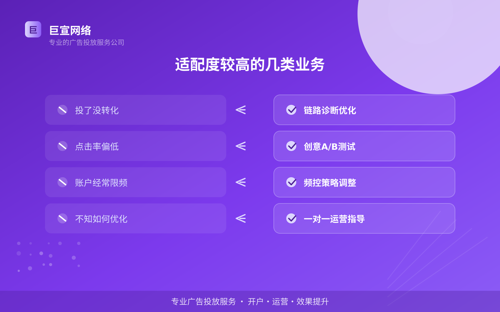 适配度较高的几类业务(效果数据维度) 适配度较高的几类业务(效果数据维度)