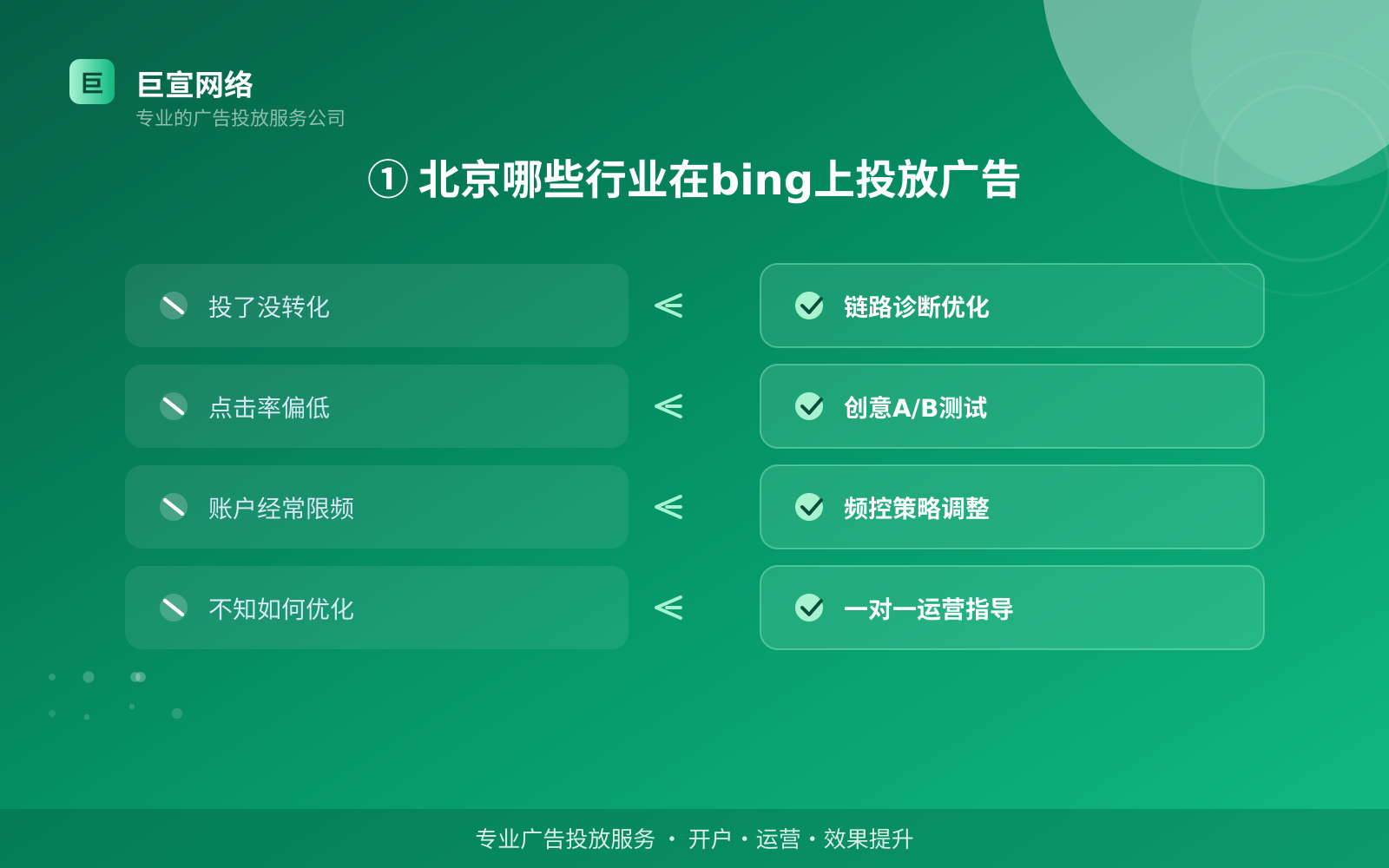 ① 北京哪些行业在bing上投放广告（费用与预算参考）