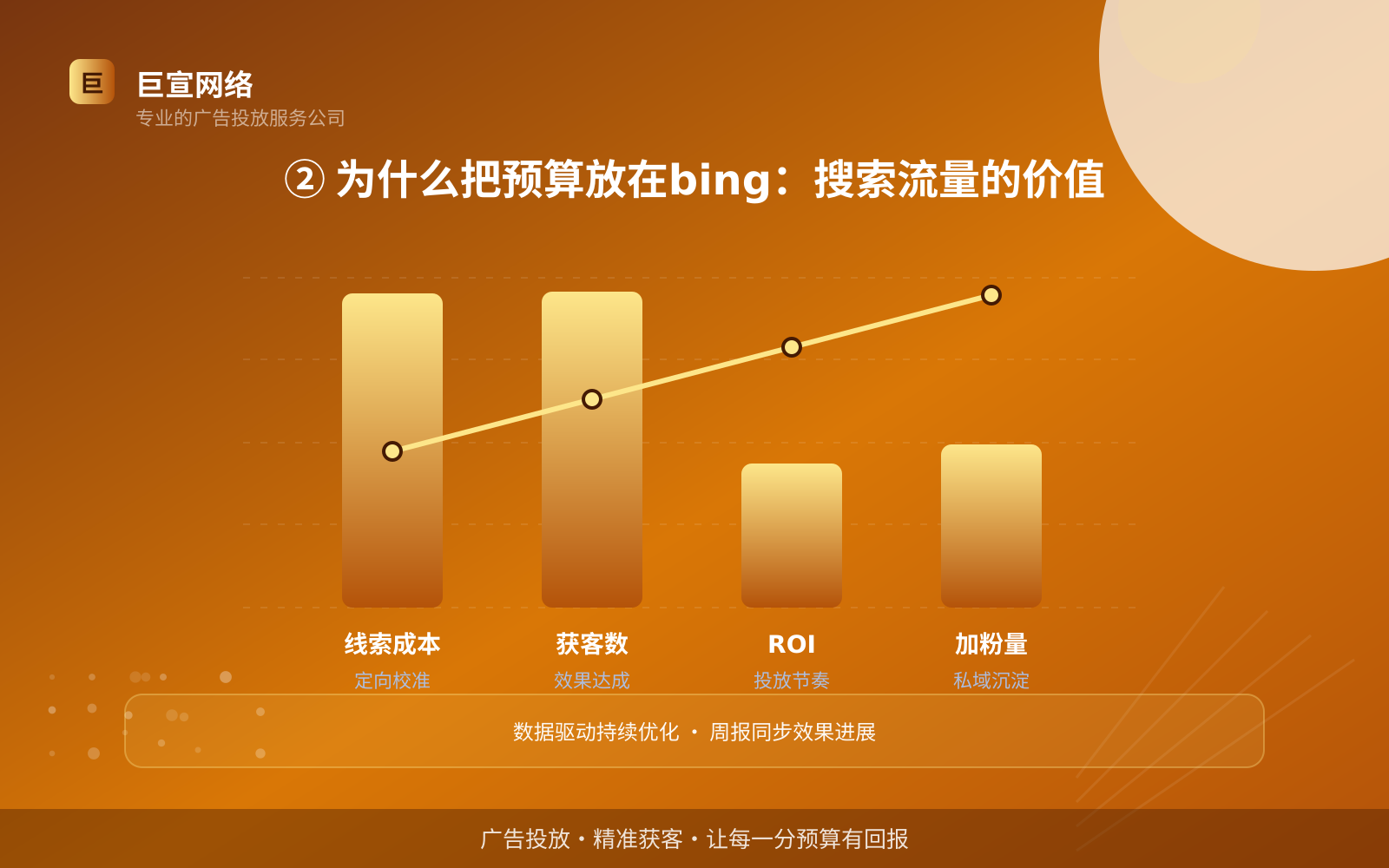 ② 为什么把预算放在bing：搜索流量的价值（服务内容介绍）