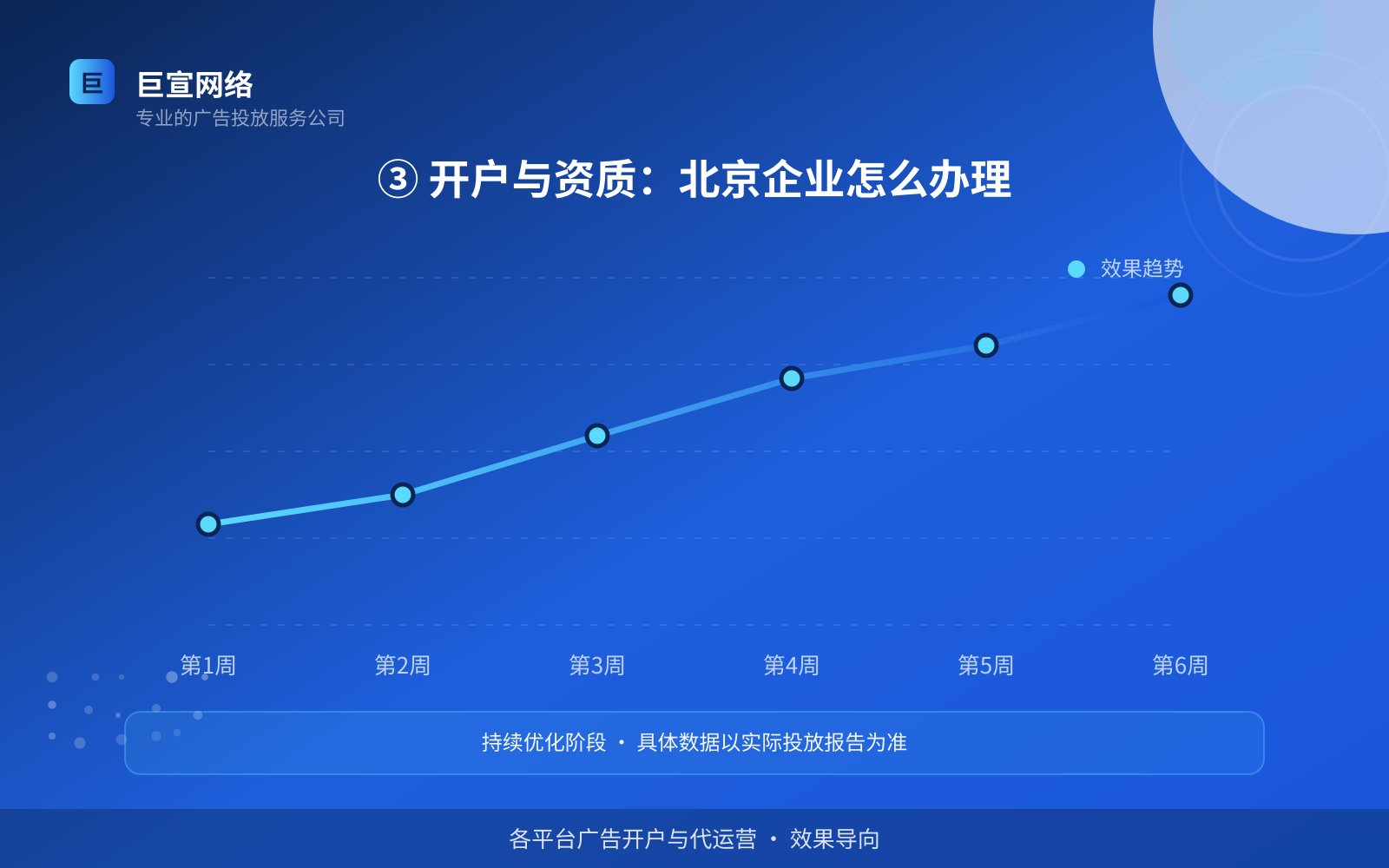 ③ 开户与资质：北京企业怎么办理（投放方式对比）