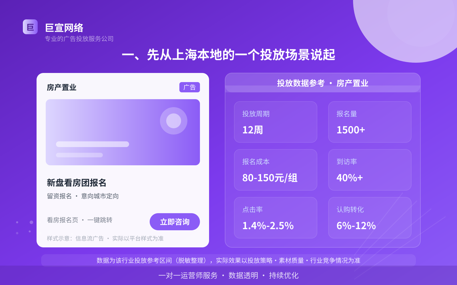 一、先从上海本地的一个投放场景说起(投放总览) 一、先从上海本地的一个投放场景说起(投放总览)