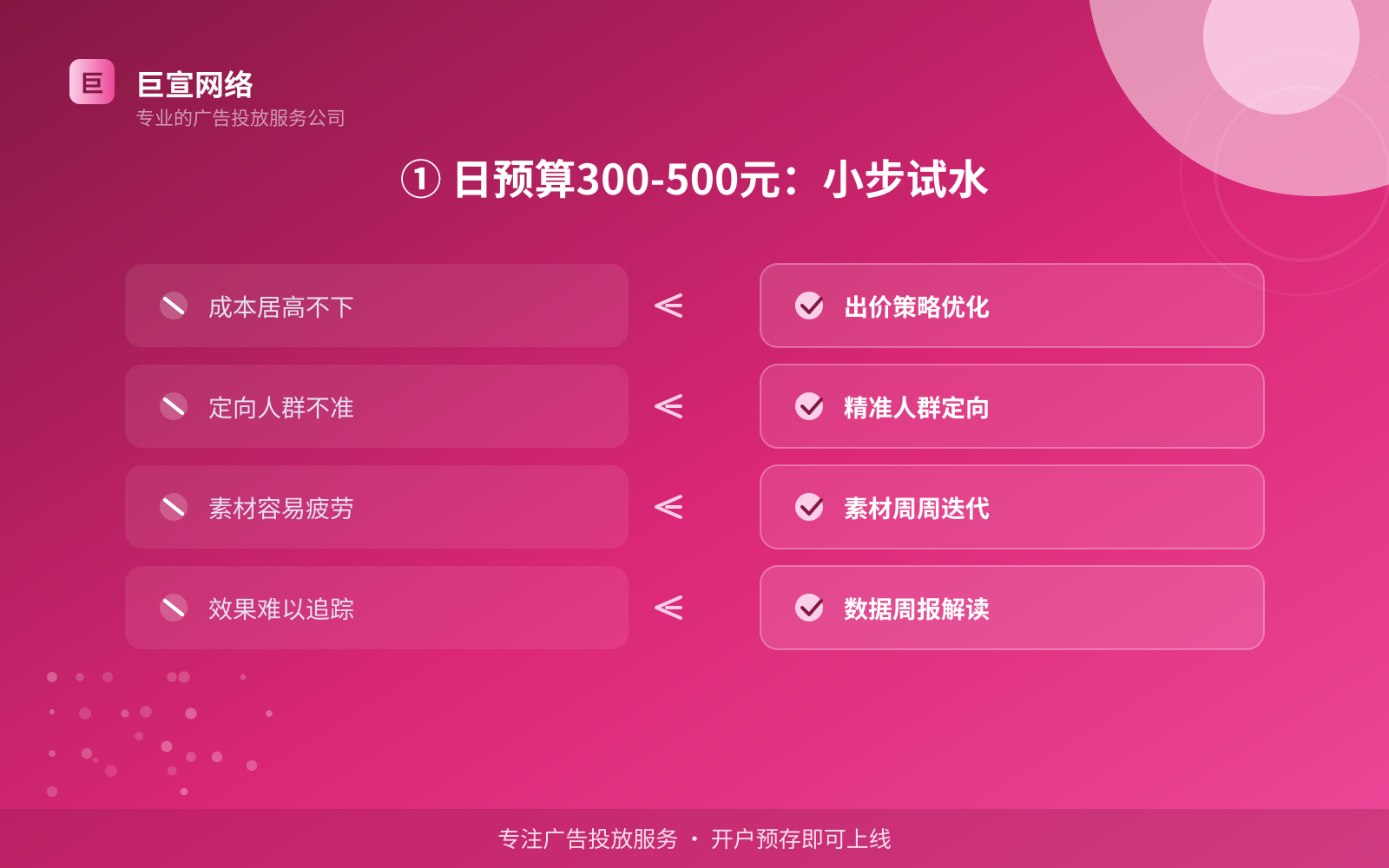 ① 日预算300-500元:小步试水(开户流程图解) ① 日预算300-500元:小步试水(开户流程图解)