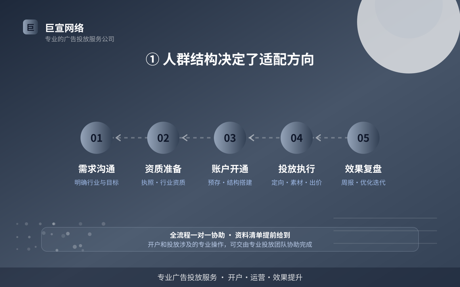 ① 人群结构决定了适配方向(费用与预算参考) ① 人群结构决定了适配方向(费用与预算参考)
