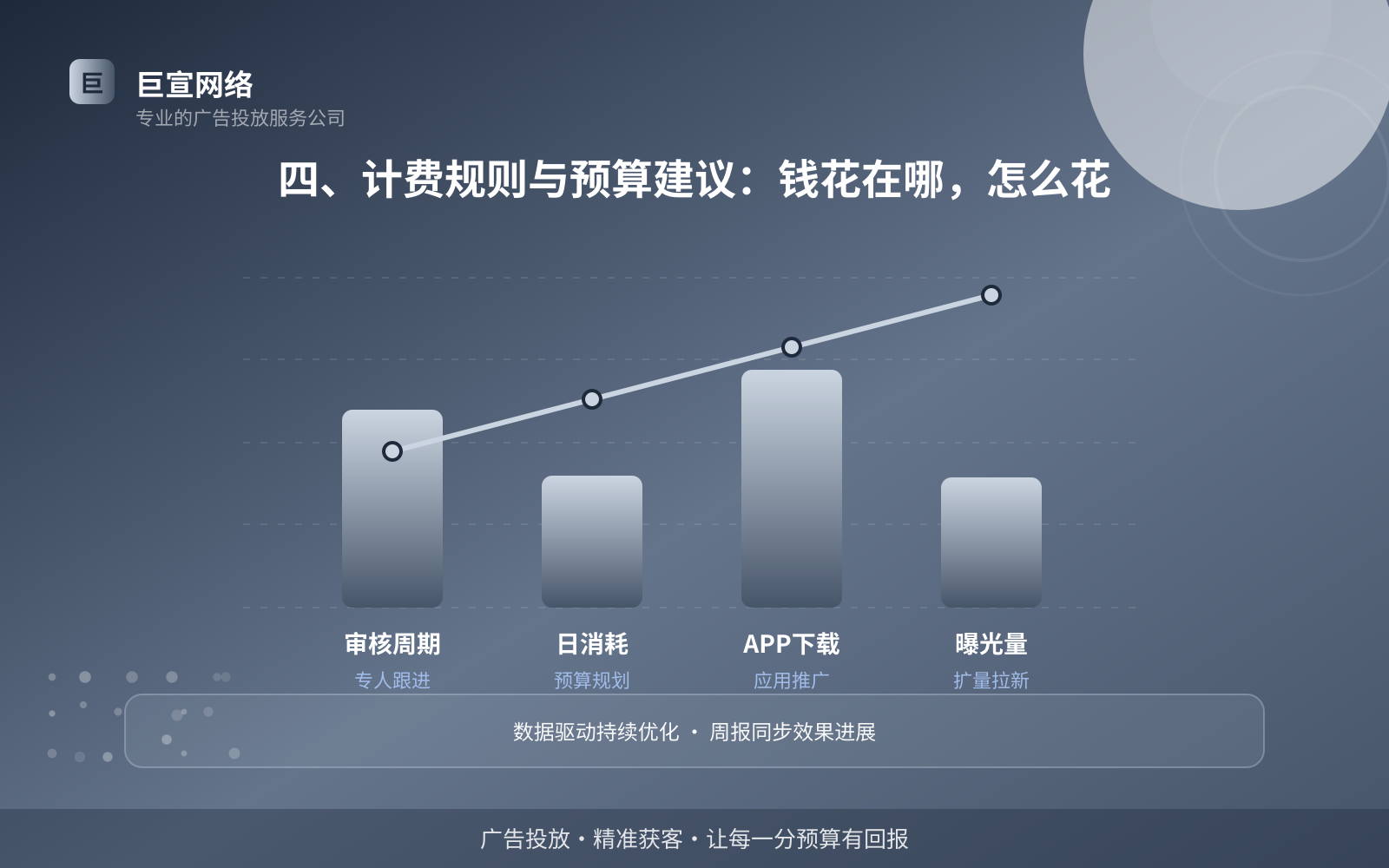 四、计费规则与预算建议：钱花在哪，怎么花（投放方式对比）