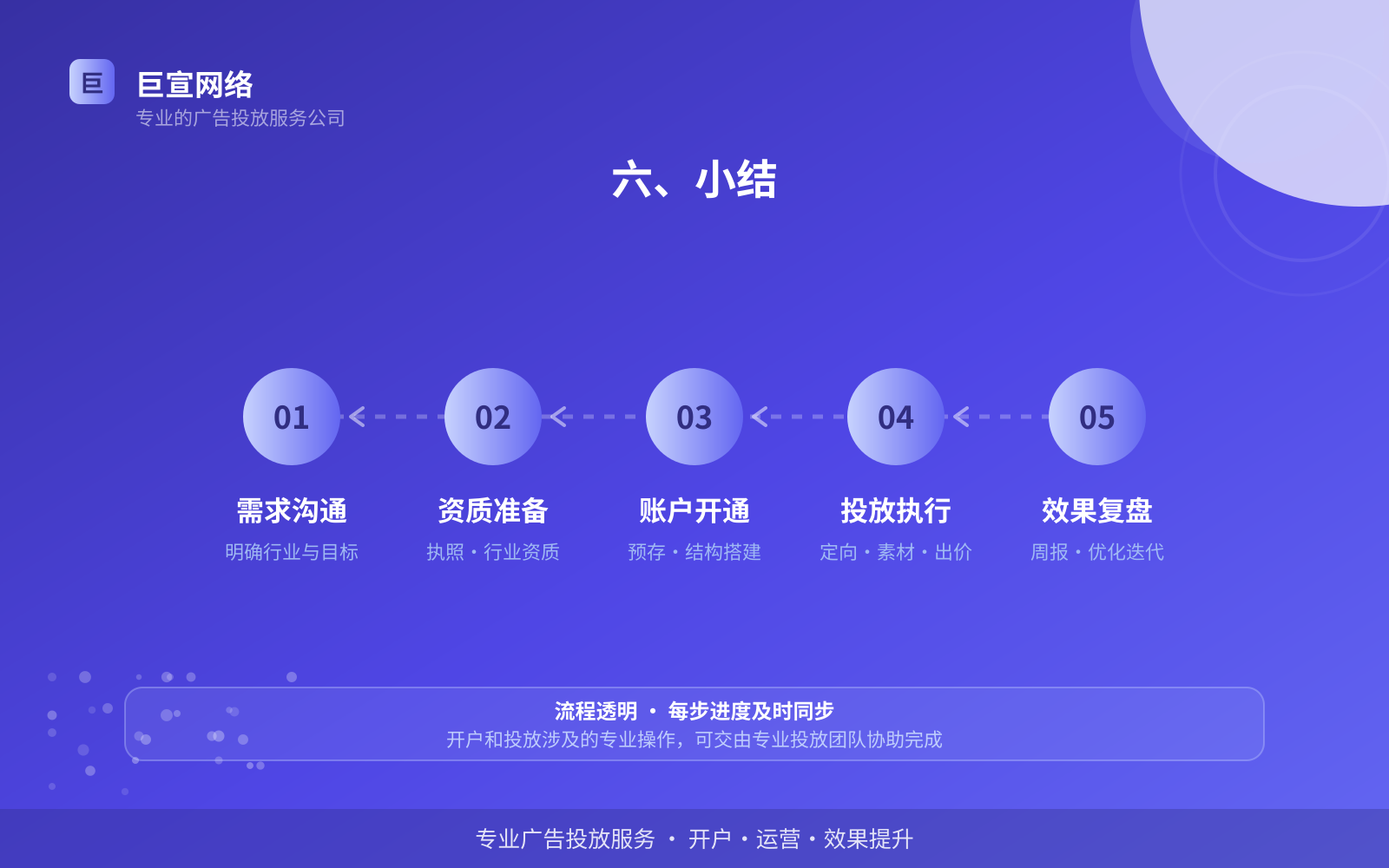 六、小结（开户流程图解）