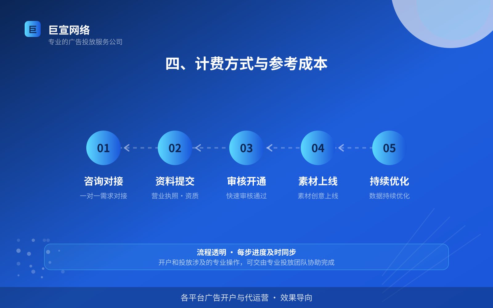 四、计费方式与参考成本(开户流程图解) 四、计费方式与参考成本(开户流程图解)