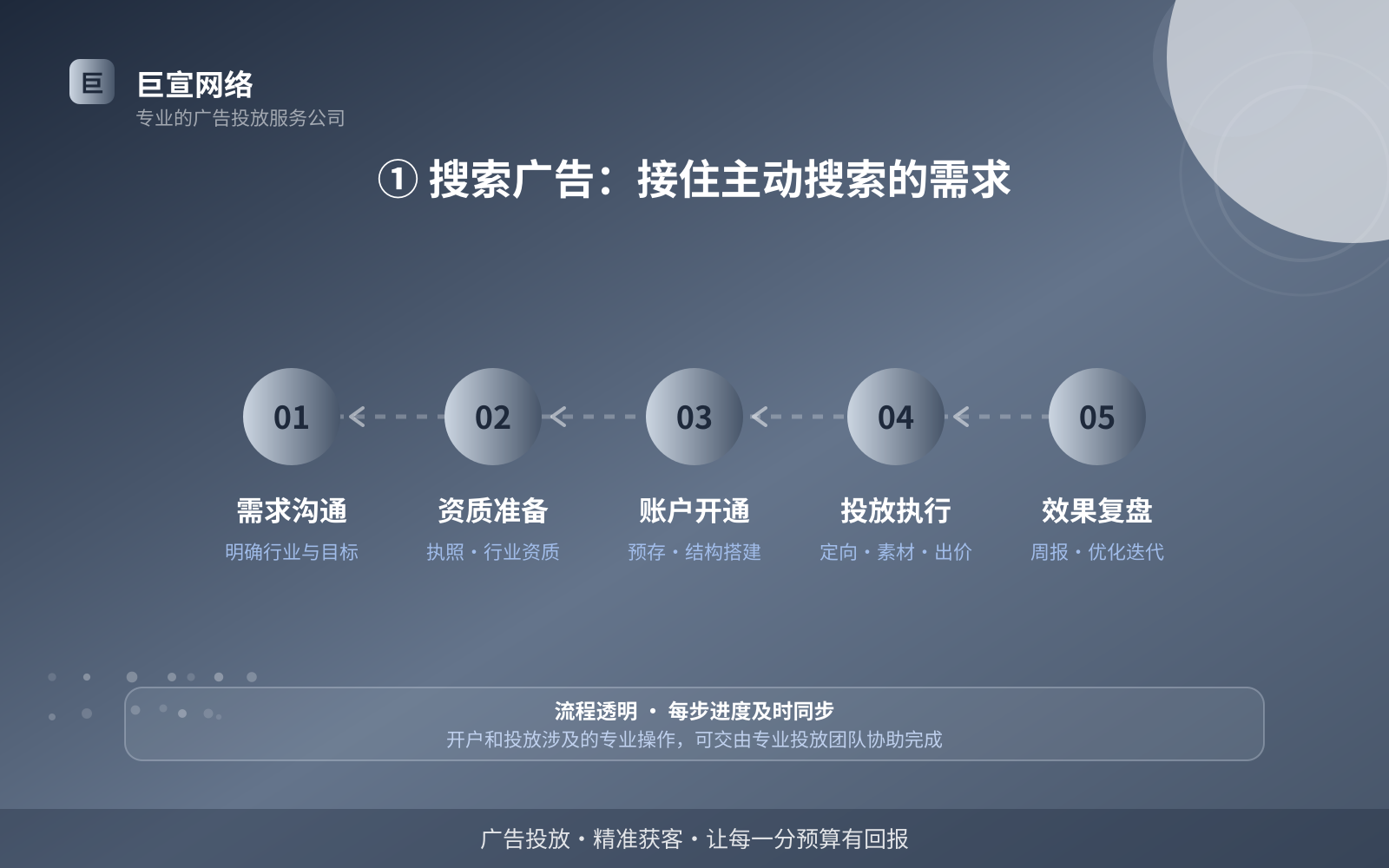① 搜索广告:接住主动搜索的需求(费用与预算参考) ① 搜索广告:接住主动搜索的需求(费用与预算参考)