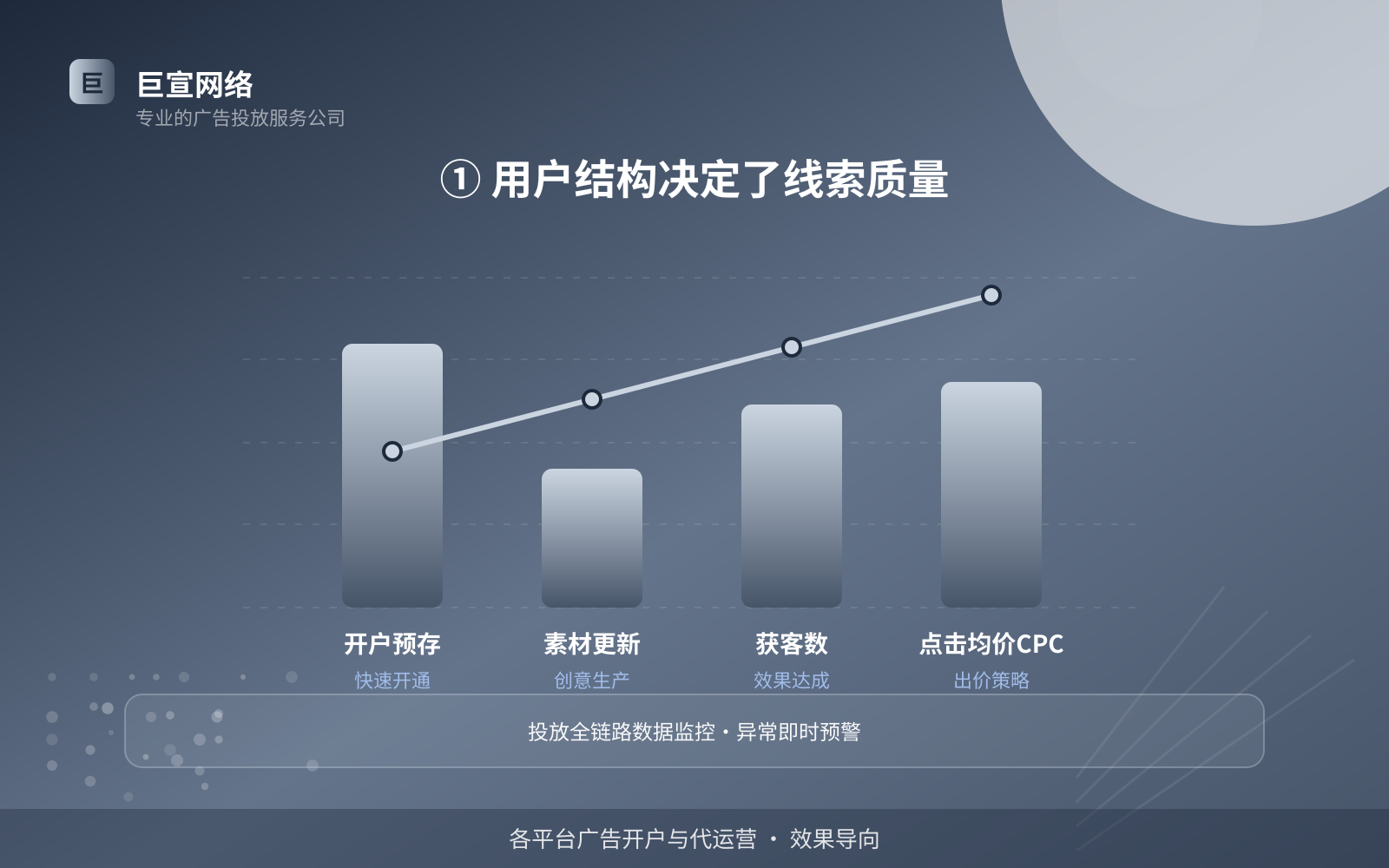① 用户结构决定了线索质量(服务内容介绍) ① 用户结构决定了线索质量(服务内容介绍)