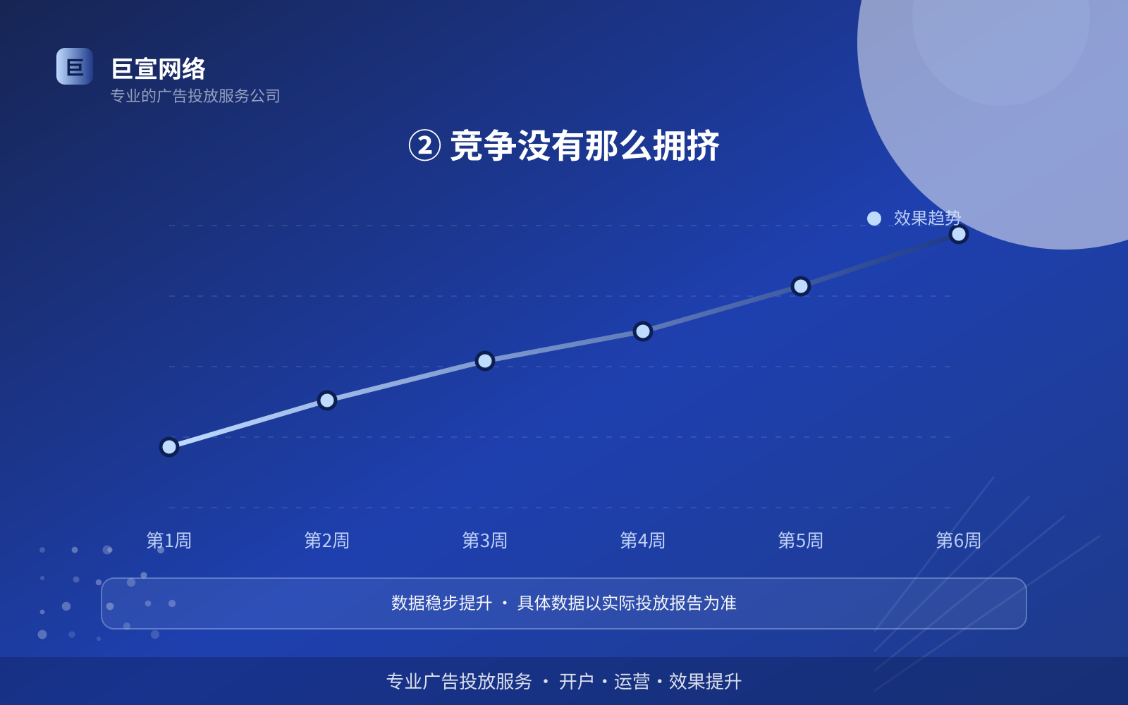 ② 竞争没有那么拥挤(投放方式对比) ② 竞争没有那么拥挤(投放方式对比)