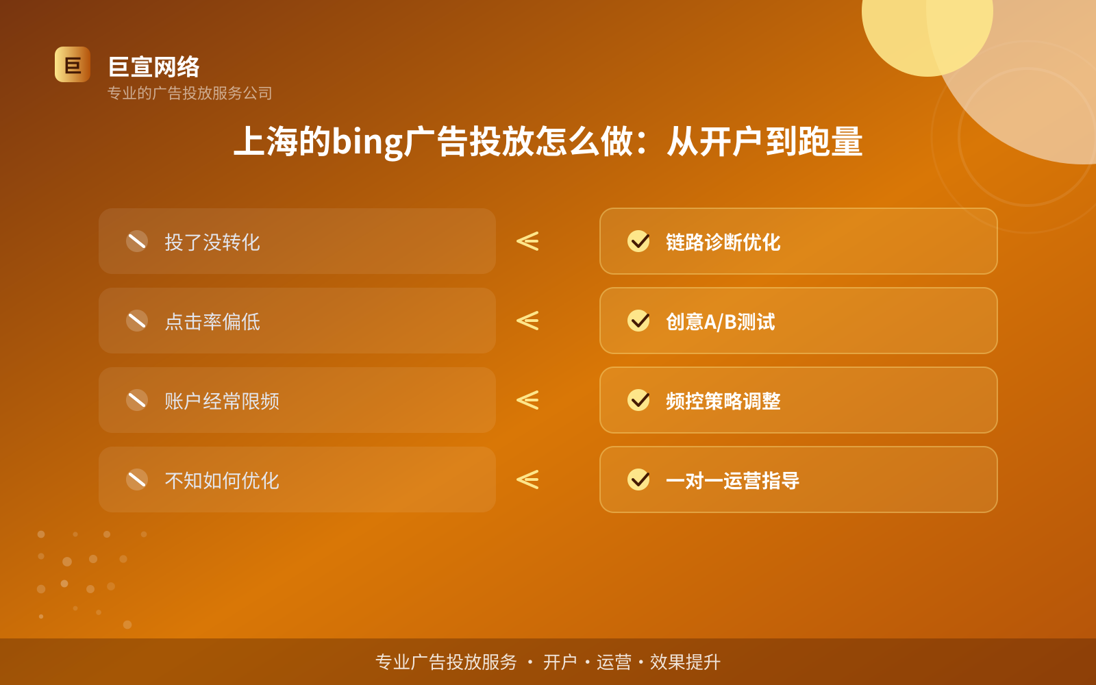 上海的bing广告投放怎么做:从开户到跑量(效果数据维度) 上海的bing广告投放怎么做:从开户到跑量(效果数据维度)