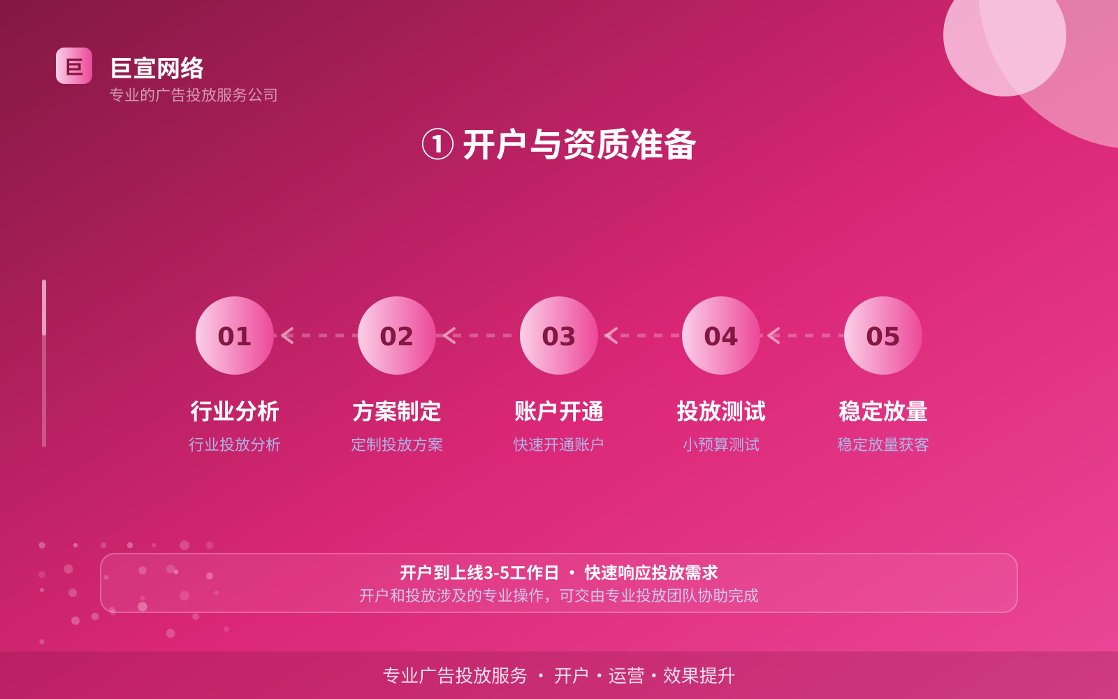 ① 开户与资质准备(开户流程图解) ① 开户与资质准备(开户流程图解)
