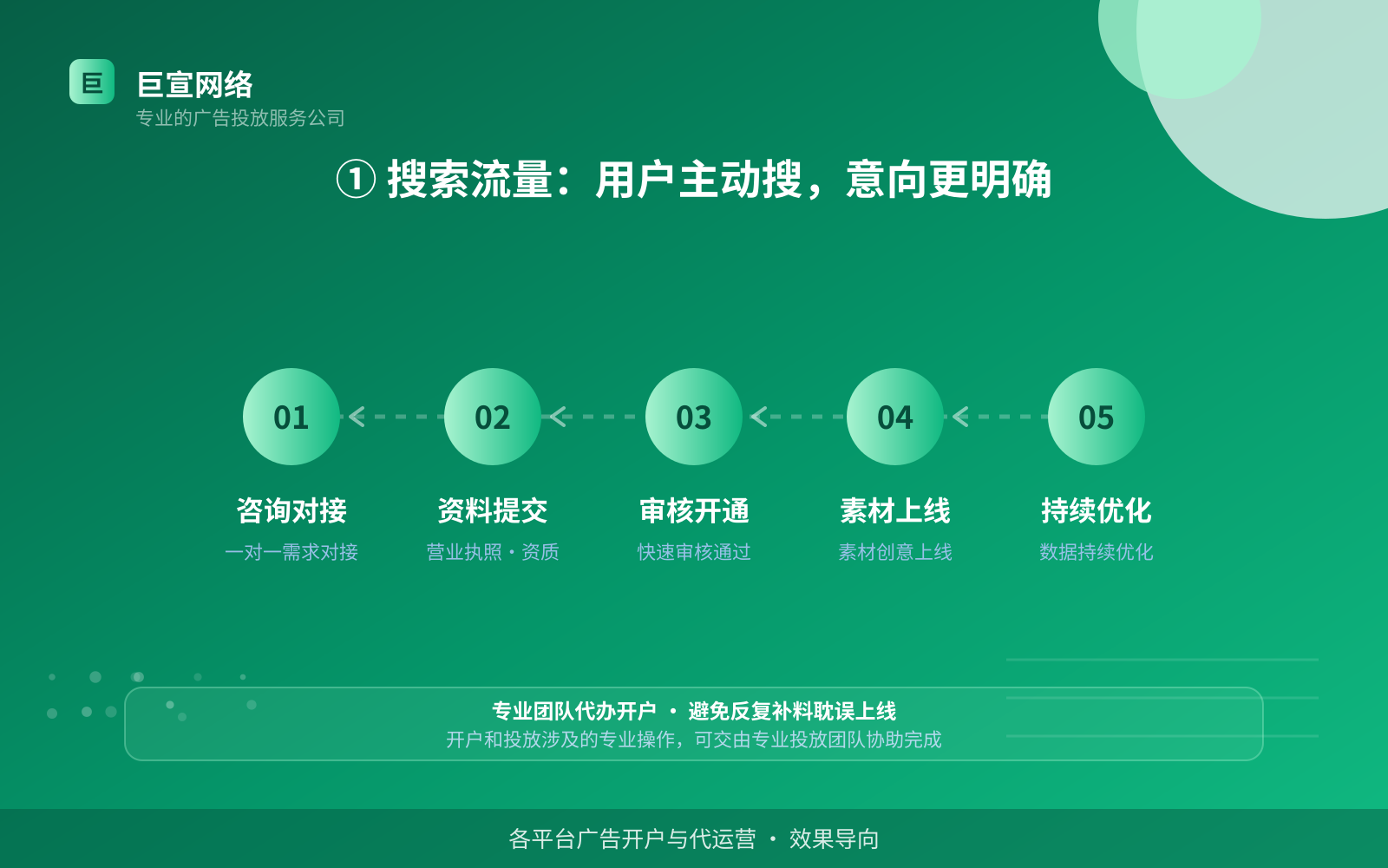 ① 搜索流量:用户主动搜,意向更明确(费用与预算参考) ① 搜索流量:用户主动搜,意向更明确(费用与预算参考)